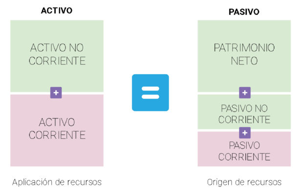 Estructura del Balance de Situación: Activo, Pasivo y Patrimonio Neto Estructura del Balance de Situación: Activo, Pasivo y Patrimonio Neto