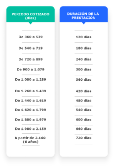 Duración de la Prestación por Desempleo: Periodo y Opciones Tabla - Días para cotizar el paro - EPAE